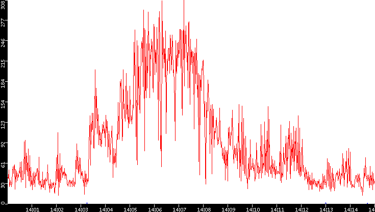 Nb. of Packets vs. Time