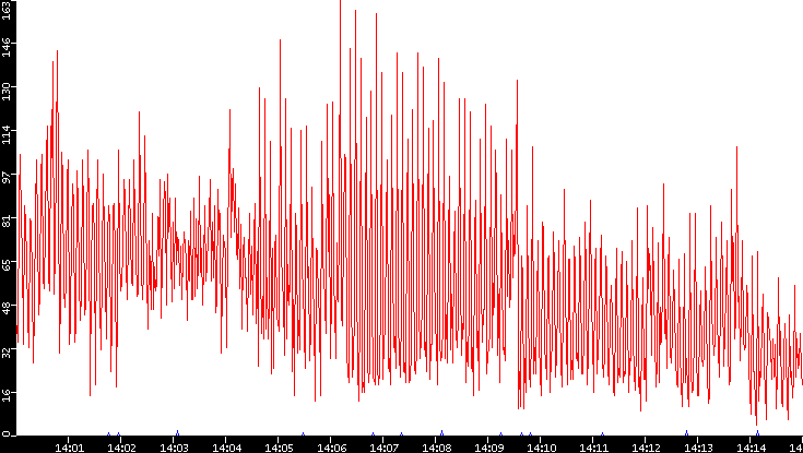Nb. of Packets vs. Time