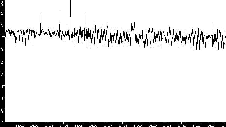 Average Packet Size vs. Time