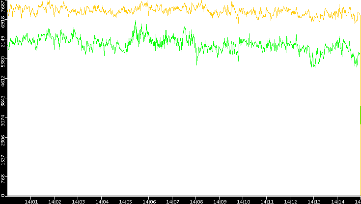 Entropy of Port vs. Time