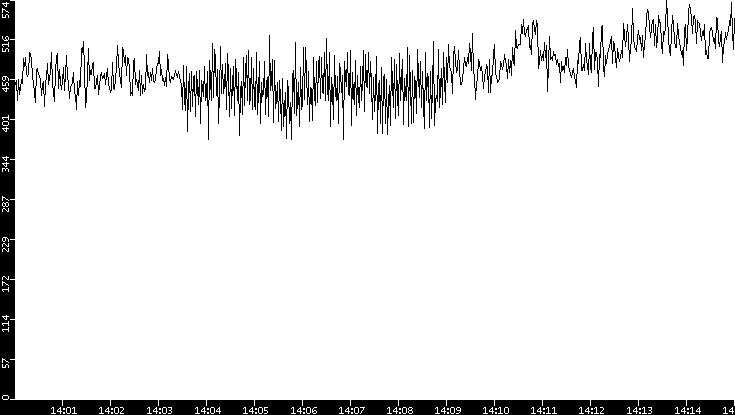 Average Packet Size vs. Time