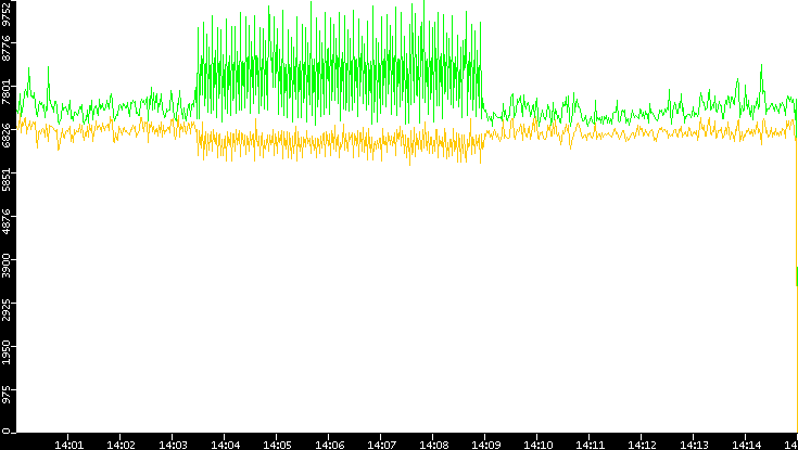 Entropy of Port vs. Time
