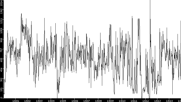 Average Packet Size vs. Time