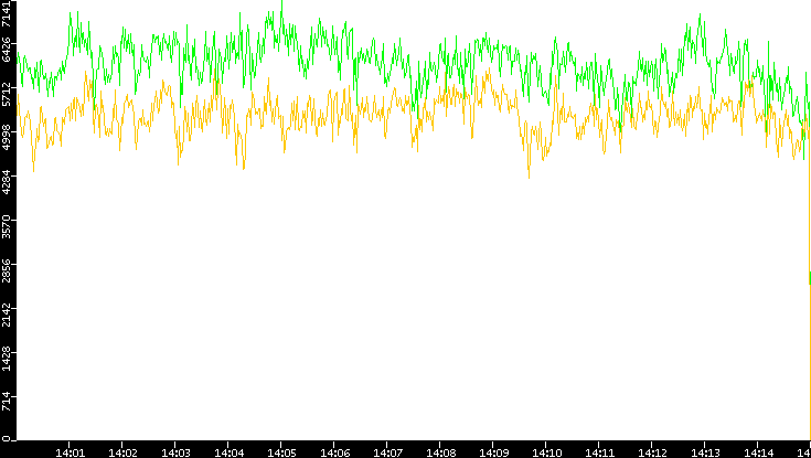 Entropy of Port vs. Time