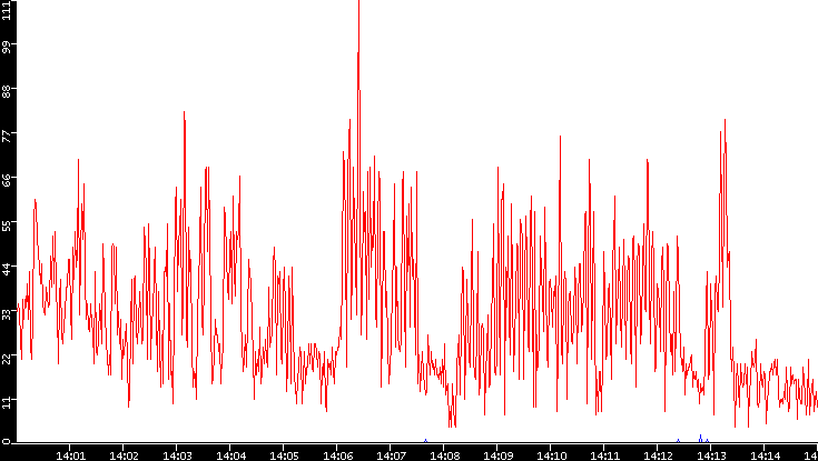Nb. of Packets vs. Time