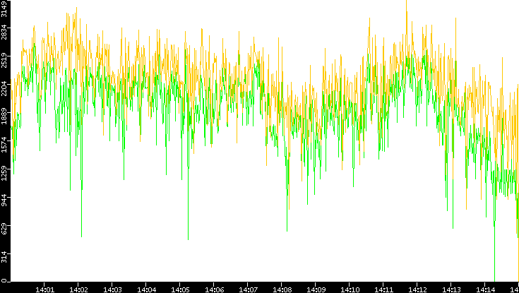 Entropy of Port vs. Time