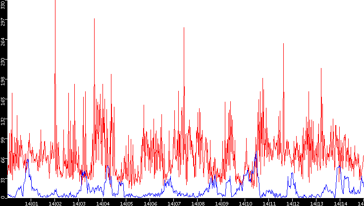 Nb. of Packets vs. Time