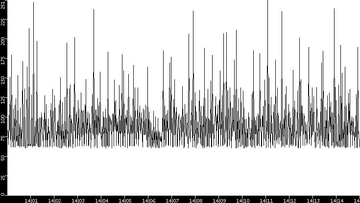 Average Packet Size vs. Time