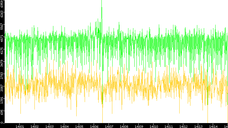 Entropy of Port vs. Time