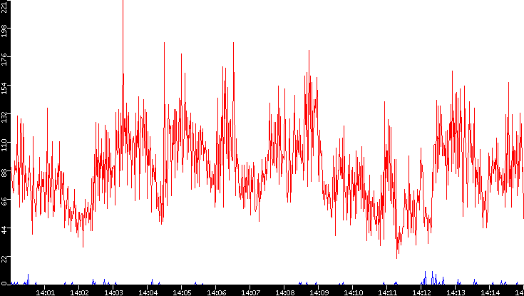 Nb. of Packets vs. Time