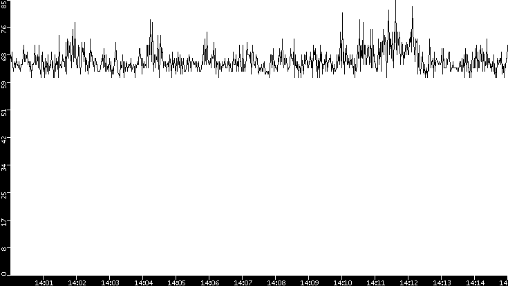 Average Packet Size vs. Time