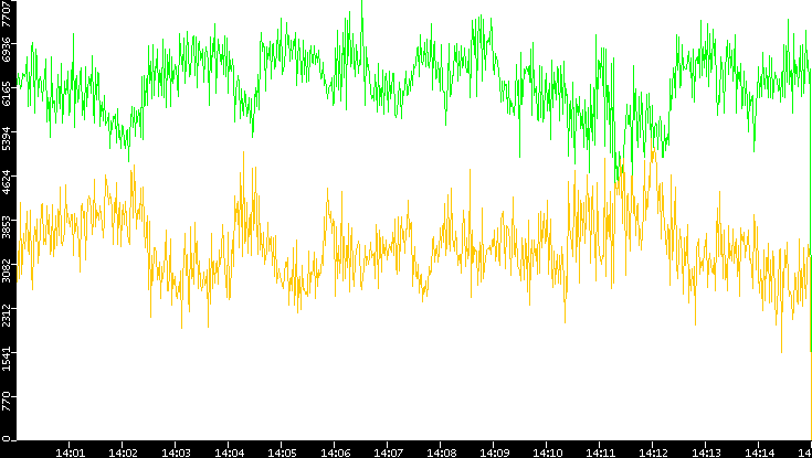 Entropy of Port vs. Time