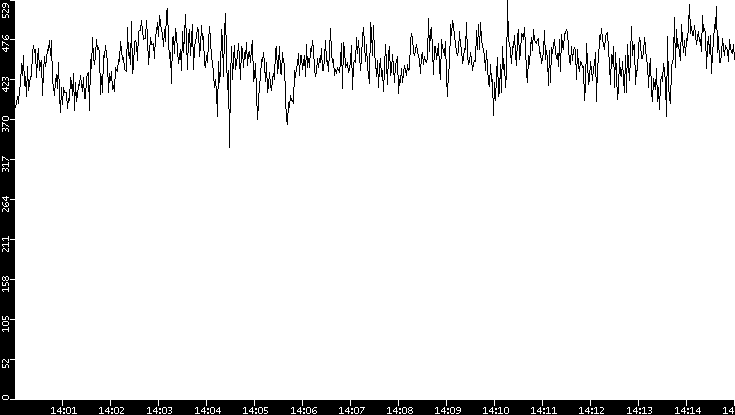 Average Packet Size vs. Time