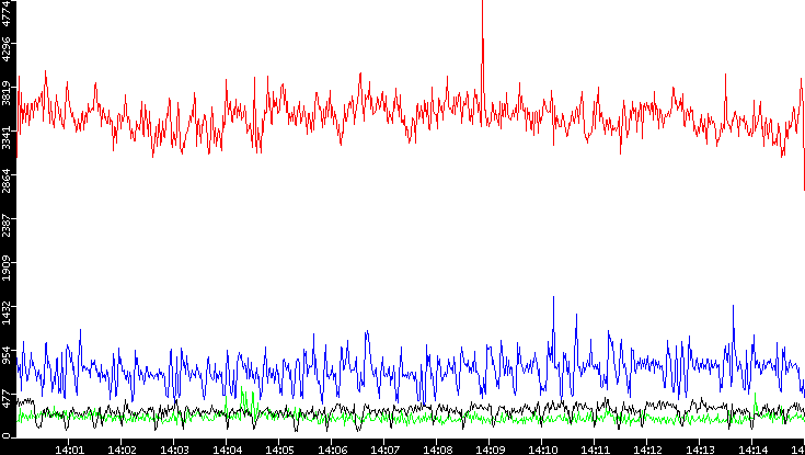 Nb. of Packets vs. Time