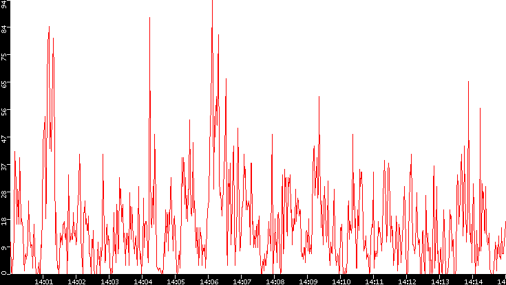 Nb. of Packets vs. Time