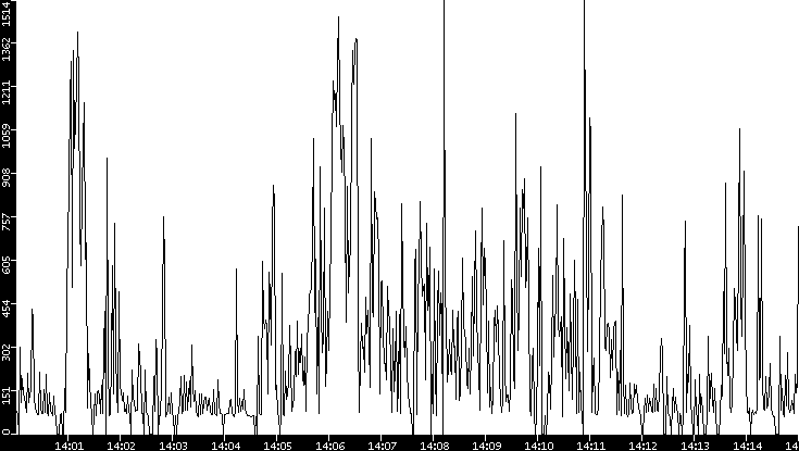 Average Packet Size vs. Time