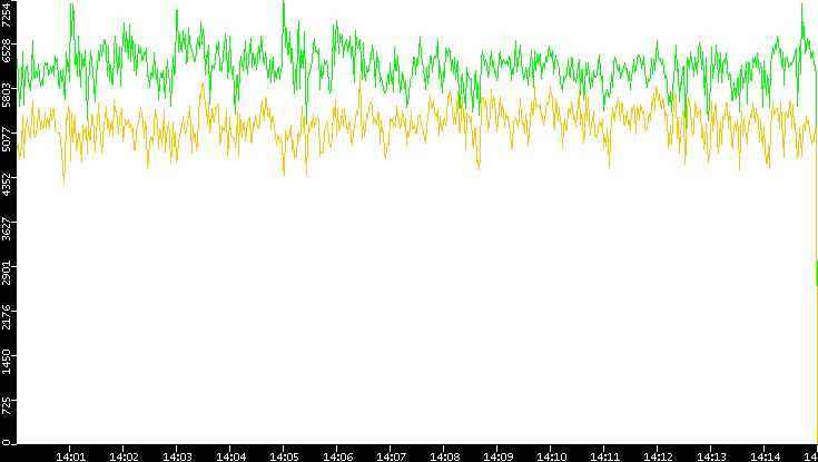 Entropy of Port vs. Time