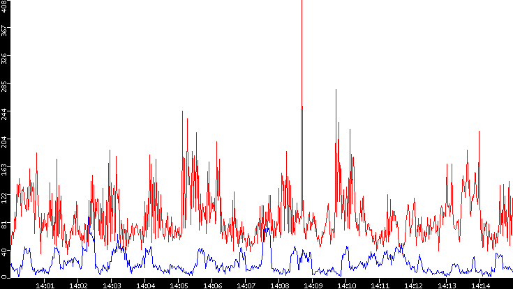 Nb. of Packets vs. Time