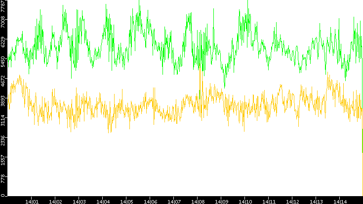 Entropy of Port vs. Time