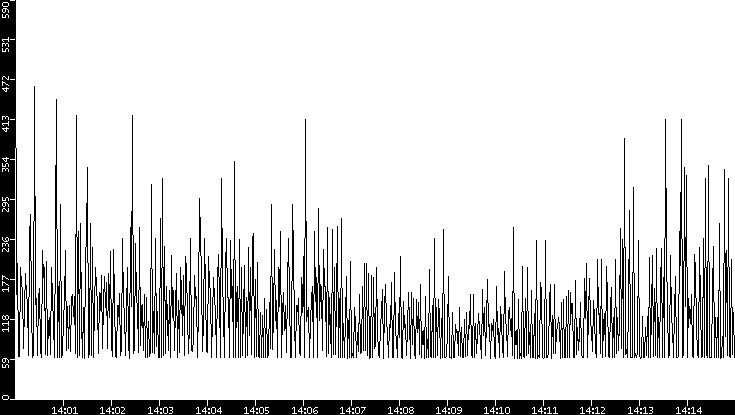 Average Packet Size vs. Time