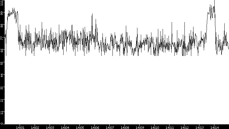 Average Packet Size vs. Time