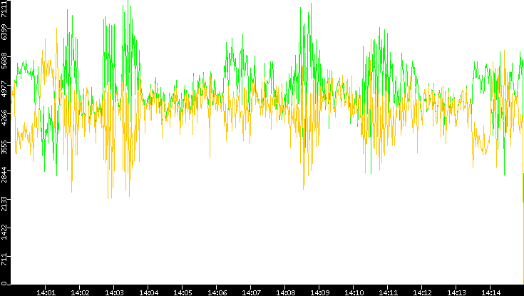Entropy of Port vs. Time