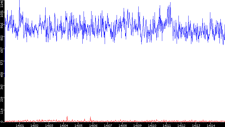 Nb. of Packets vs. Time