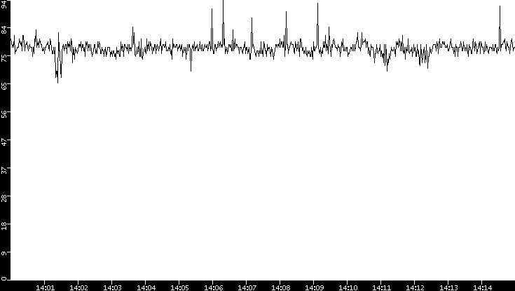 Average Packet Size vs. Time