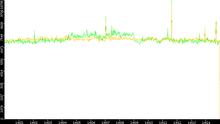 Entropy of Port vs. Time