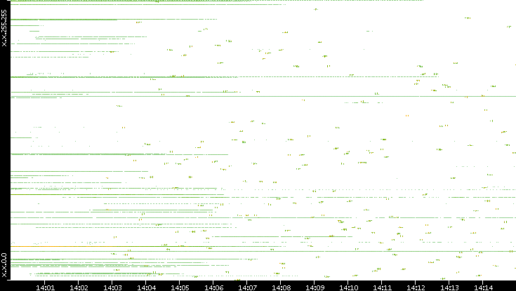 Dest. IP vs. Time