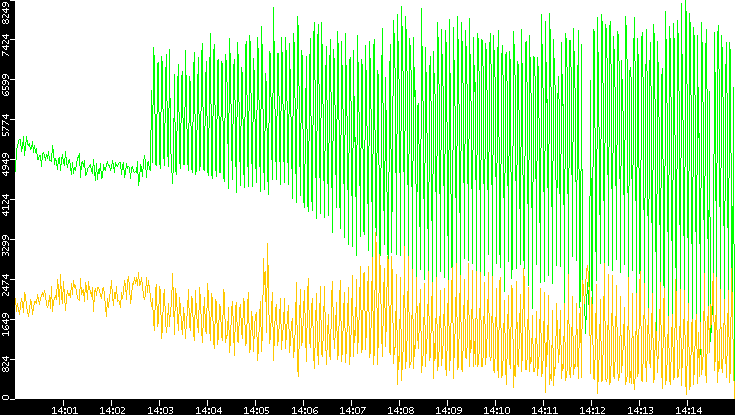 Entropy of Port vs. Time