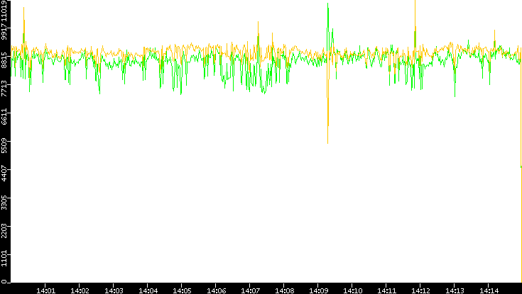 Entropy of Port vs. Time