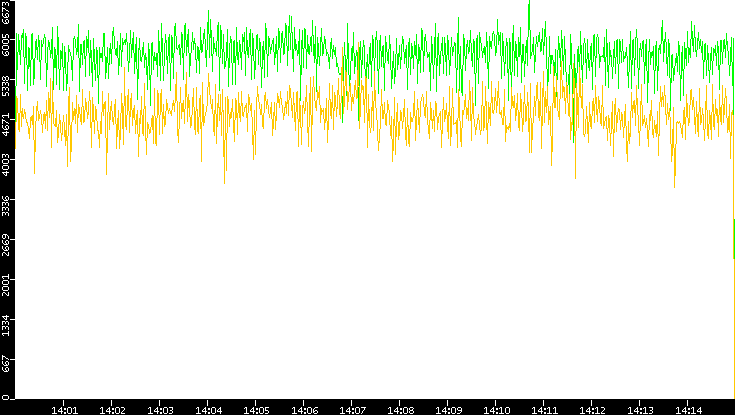 Entropy of Port vs. Time
