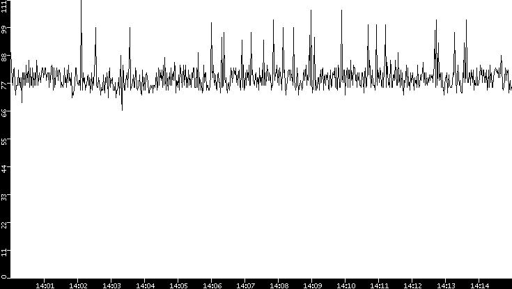Average Packet Size vs. Time