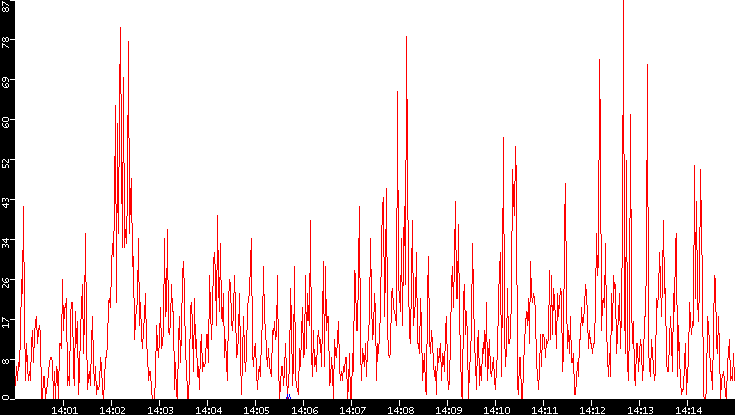 Nb. of Packets vs. Time