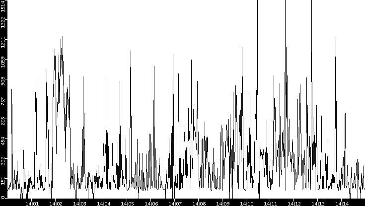 Average Packet Size vs. Time