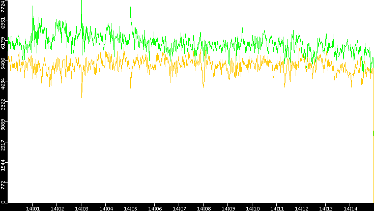 Entropy of Port vs. Time