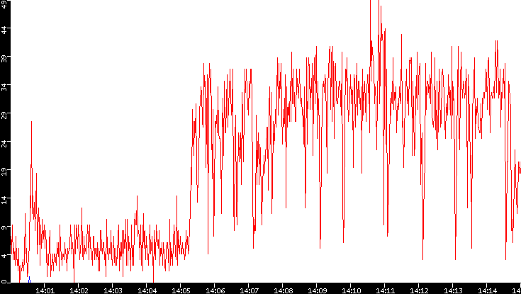 Nb. of Packets vs. Time