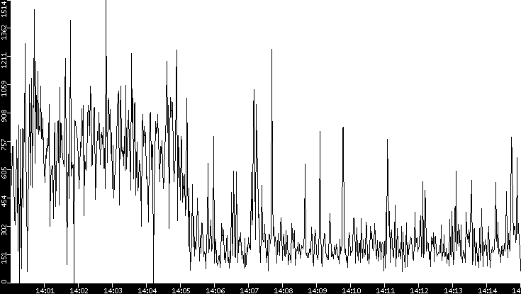 Average Packet Size vs. Time
