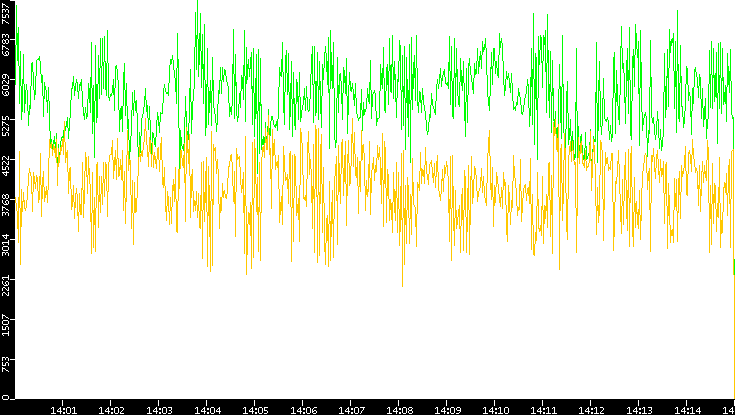 Entropy of Port vs. Time