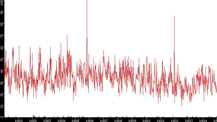 Nb. of Packets vs. Time