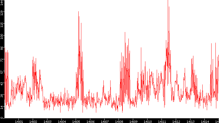 Nb. of Packets vs. Time