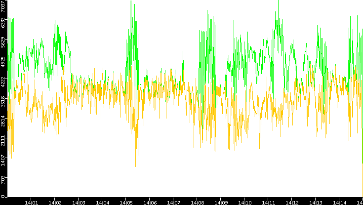 Entropy of Port vs. Time