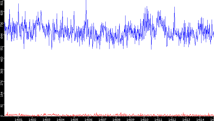 Nb. of Packets vs. Time