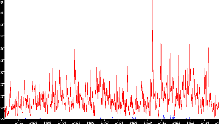Nb. of Packets vs. Time