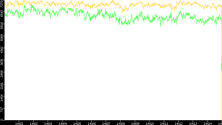 Entropy of Port vs. Time