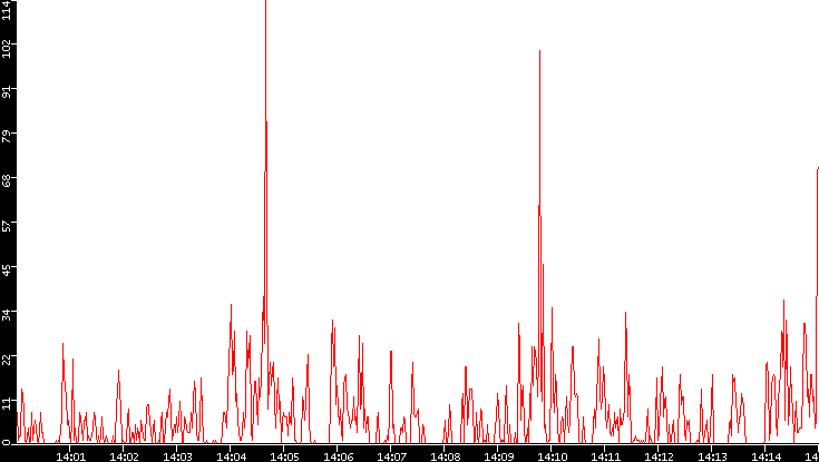 Nb. of Packets vs. Time