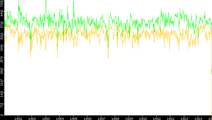 Entropy of Port vs. Time