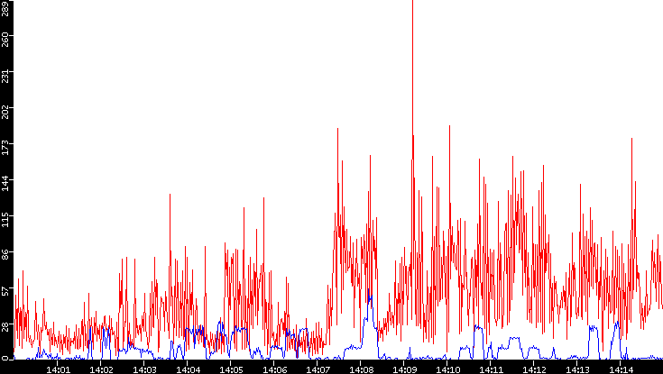 Nb. of Packets vs. Time