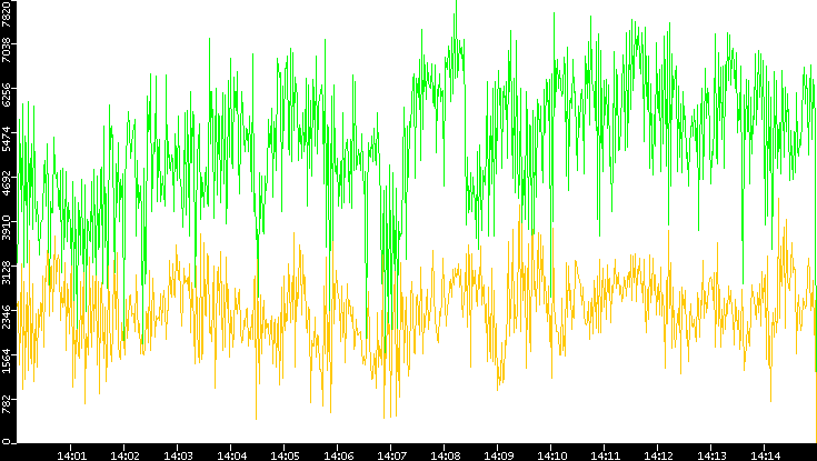Entropy of Port vs. Time